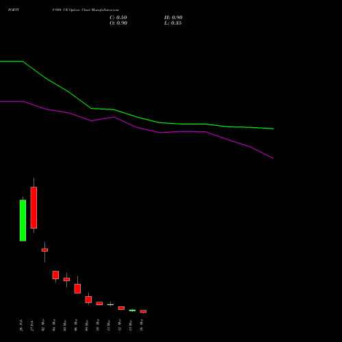 FORTIS 980 CE (CALL) 30 March 2026 options price chart analysis Fortis Healthcare Limited 