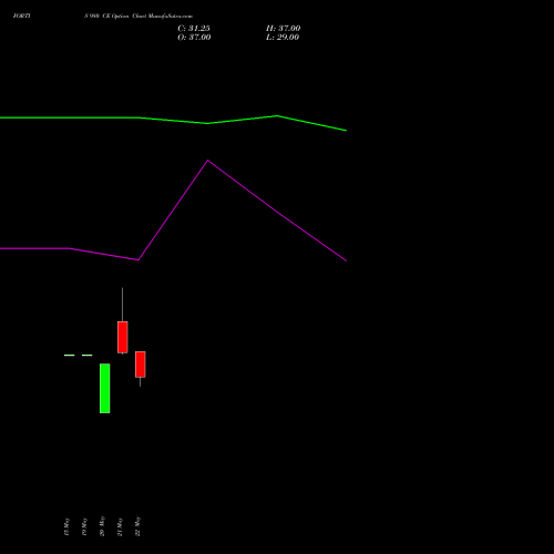 FORTIS 980 CE (CALL) 30 June 2026 options price chart analysis Fortis Healthcare Limited 