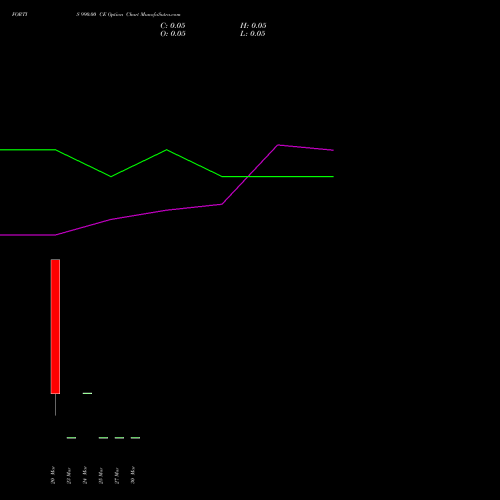 FORTIS 990.00 CE (CALL) 30 March 2026 options price chart analysis Fortis Healthcare Limited 
