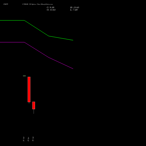 FORTIS 990.00 CE (CALL) 26 May 2026 options price chart analysis Fortis Healthcare Limited 