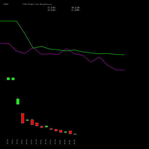 Live FORTIS 990 CE (CALL) 30 December 2025 options price chart analysis Fortis Healthcare Limited 