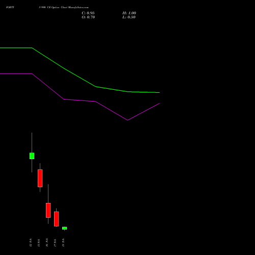 FORTIS 990 CE (CALL) 24 February 2026 options price chart analysis Fortis Healthcare Limited 