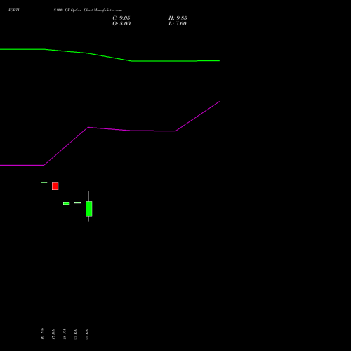 FORTIS 990 CE (CALL) 30 March 2026 options price chart analysis Fortis Healthcare Limited 