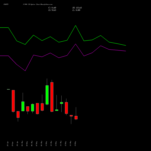 FORTIS 990 CE (CALL) 26 May 2026 options price chart analysis Fortis Healthcare Limited 