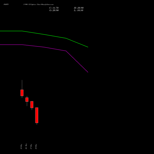 FORTIS 990 CE (CALL) 30 June 2026 options price chart analysis Fortis Healthcare Limited 