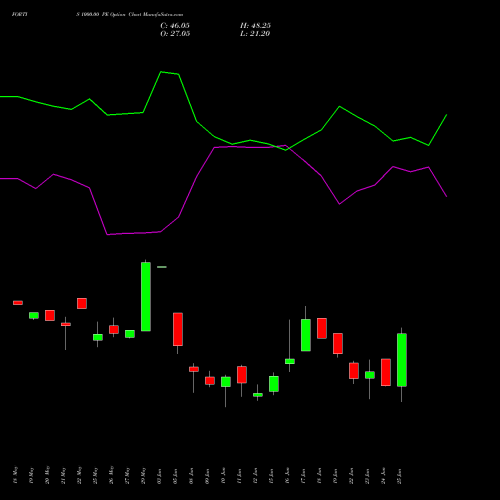 FORTIS 1000.00 PE (PUT) 30 June 2026 options price chart analysis Fortis Healthcare Limited 