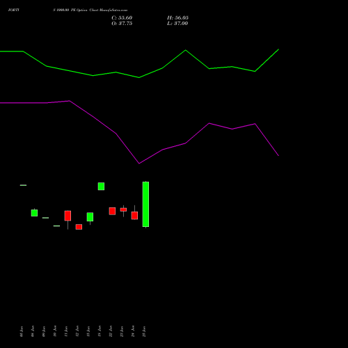 FORTIS 1000.00 PE (PUT) 28 July 2026 options price chart analysis Fortis Healthcare Limited 