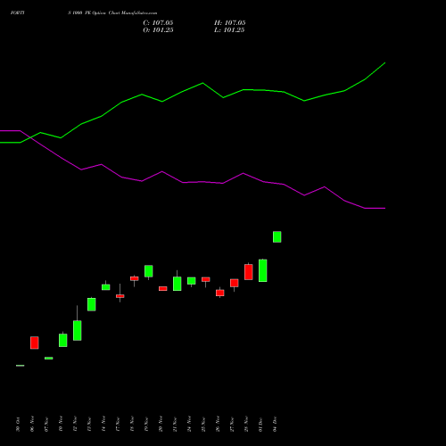 Live FORTIS 1000 PE (PUT) 30 December 2025 options price chart analysis Fortis Healthcare Limited 