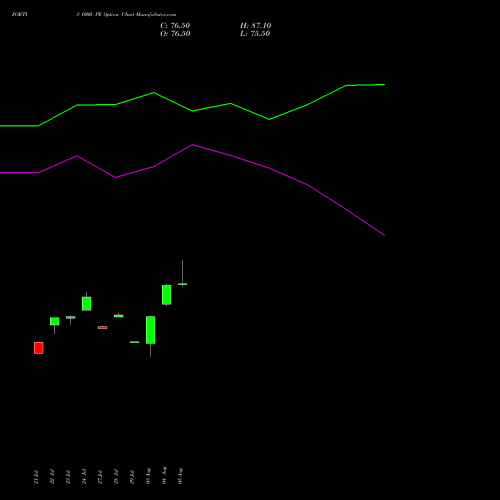 FORTIS 1000 PE (PUT) 25 August 2026 options price chart analysis Fortis Healthcare Limited 