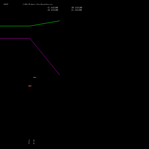 FORTIS 1020 PE (PUT) 30 December 2025 options price chart analysis Fortis Healthcare Limited 