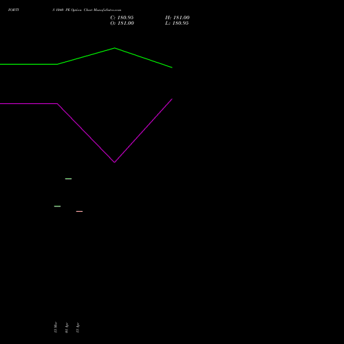 FORTIS 1040 PE (PUT) 28 April 2026 options price chart analysis Fortis Healthcare Limited 