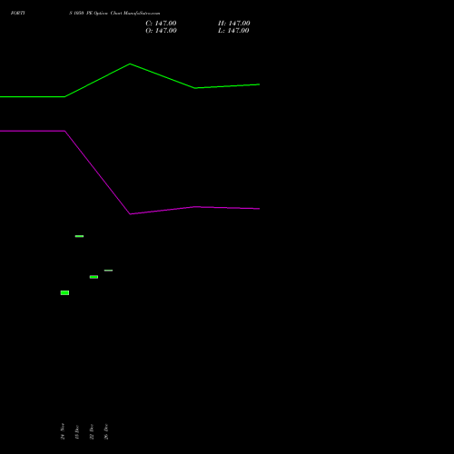 FORTIS 1050 PE (PUT) 30 December 2025 options price chart analysis Fortis Healthcare Limited 