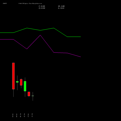 FORTIS 640 PE (PUT) 27 October 2026 options price chart analysis Fortis Healthcare Limited 