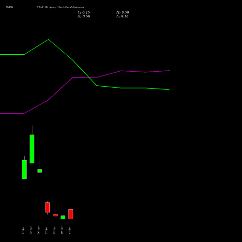 FORTIS 660 PE (PUT) 28 April 2026 options price chart analysis Fortis Healthcare Limited 