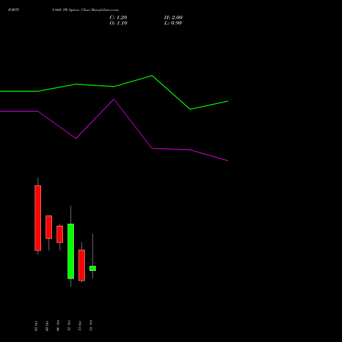 FORTIS 660 PE (PUT) 27 October 2026 options price chart analysis Fortis Healthcare Limited 