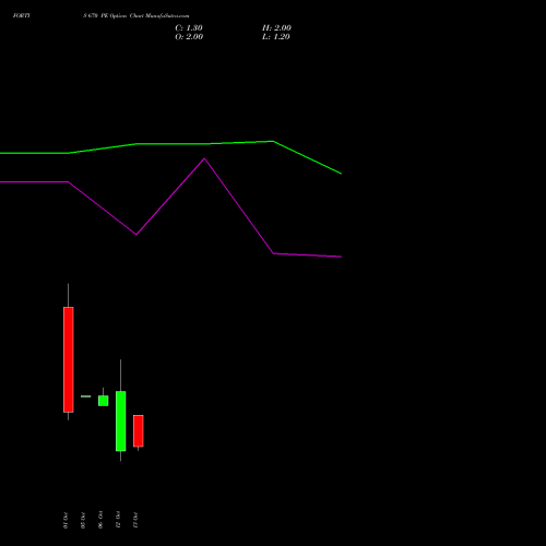 FORTIS 670 PE (PUT) 27 October 2026 options price chart analysis Fortis Healthcare Limited 