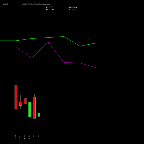 FORTIS 680 PE (PUT) 27 October 2026 options price chart analysis Fortis Healthcare Limited 