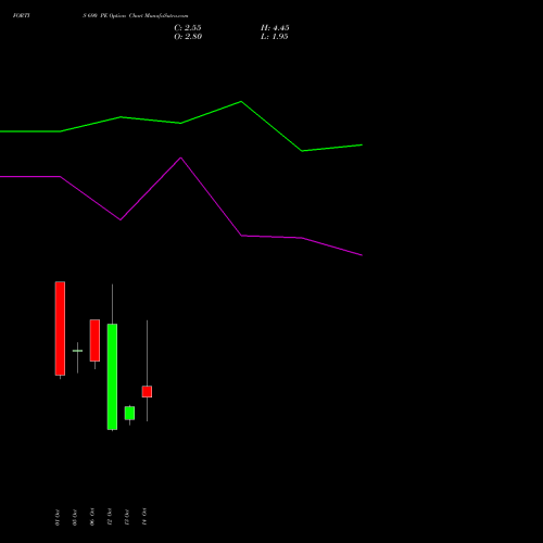 FORTIS 690 PE (PUT) 27 October 2026 options price chart analysis Fortis Healthcare Limited 