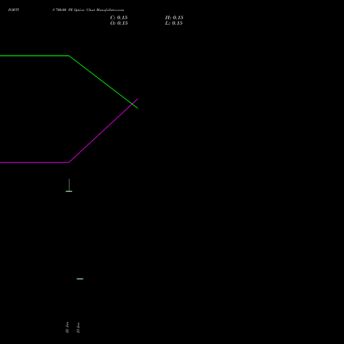 FORTIS 700.00 PE (PUT) 27 January 2026 options price chart analysis Fortis Healthcare Limited 