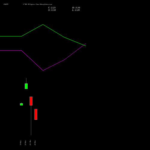 FORTIS 700 PE (PUT) 28 April 2026 options price chart analysis Fortis Healthcare Limited 