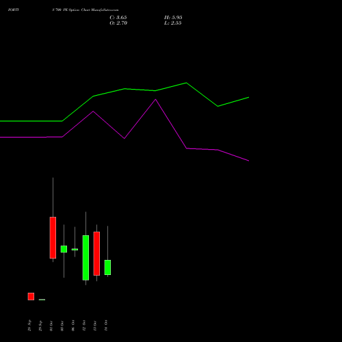 FORTIS 700 PE (PUT) 27 October 2026 options price chart analysis Fortis Healthcare Limited 