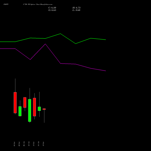 FORTIS 720 PE (PUT) 27 October 2026 options price chart analysis Fortis Healthcare Limited 