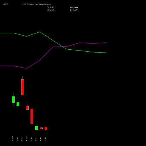FORTIS 730 PE (PUT) 28 April 2026 options price chart analysis Fortis Healthcare Limited 