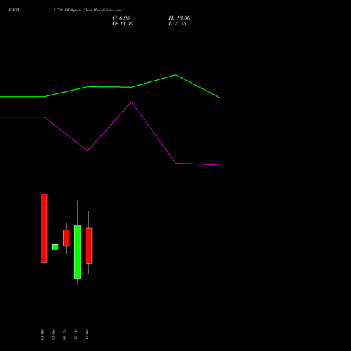 FORTIS 730 PE (PUT) 27 October 2026 options price chart analysis Fortis Healthcare Limited 