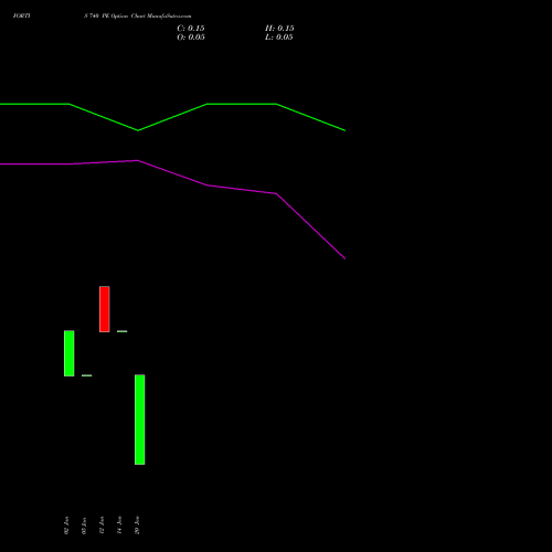 FORTIS 740 PE (PUT) 27 January 2026 options price chart analysis Fortis Healthcare Limited 