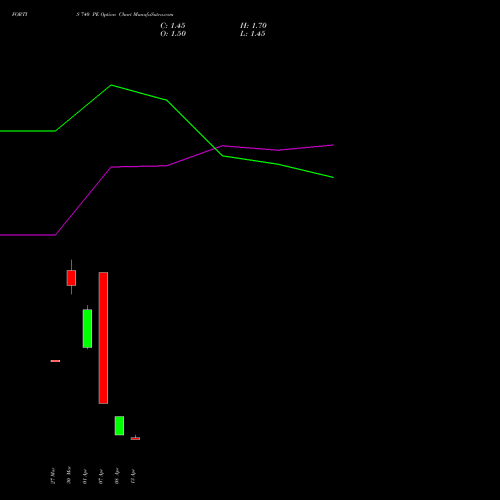 FORTIS 740 PE (PUT) 28 April 2026 options price chart analysis Fortis Healthcare Limited 