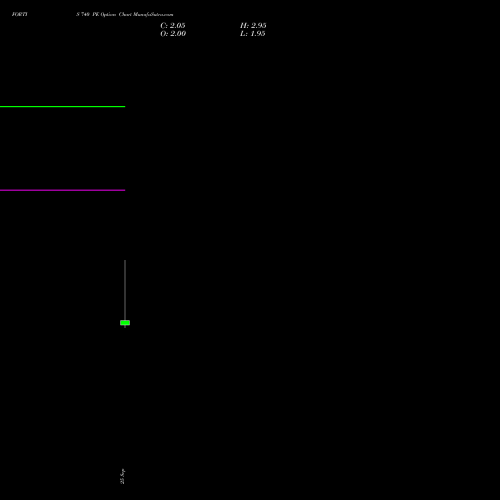 FORTIS 740 PE (PUT) 27 October 2026 options price chart analysis Fortis Healthcare Limited 