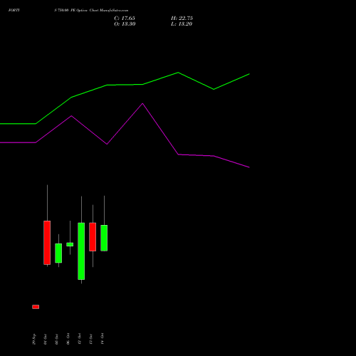 FORTIS 750.00 PE (PUT) 27 October 2026 options price chart analysis Fortis Healthcare Limited 