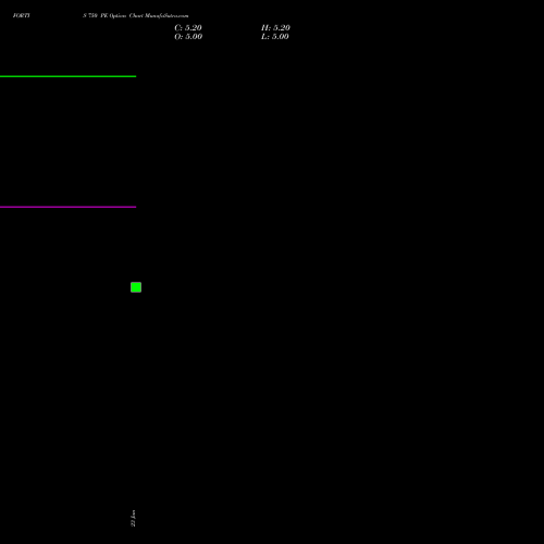 FORTIS 750 PE (PUT) 24 February 2026 options price chart analysis Fortis Healthcare Limited 