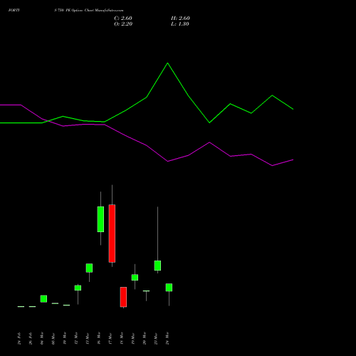 FORTIS 750 PE (PUT) 30 March 2026 options price chart analysis Fortis Healthcare Limited 