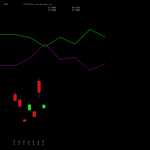 FORTIS 750 PE (PUT) 28 April 2026 options price chart analysis Fortis Healthcare Limited 