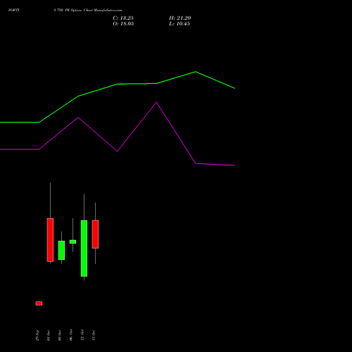 FORTIS 750 PE (PUT) 27 October 2026 options price chart analysis Fortis Healthcare Limited 