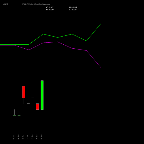 FORTIS 760 PE (PUT) 27 January 2026 options price chart analysis Fortis Healthcare Limited 