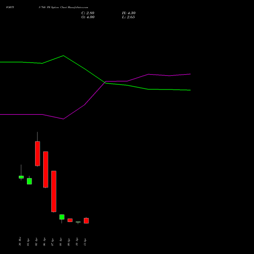 FORTIS 760 PE (PUT) 28 April 2026 options price chart analysis Fortis Healthcare Limited 