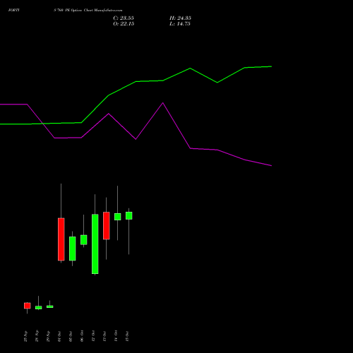 FORTIS 760 PE (PUT) 27 October 2026 options price chart analysis Fortis Healthcare Limited 
