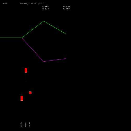 FORTIS 770 PE (PUT) 30 March 2026 options price chart analysis Fortis Healthcare Limited 