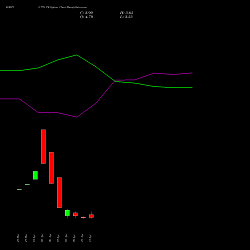 FORTIS 770 PE (PUT) 28 April 2026 options price chart analysis Fortis Healthcare Limited 