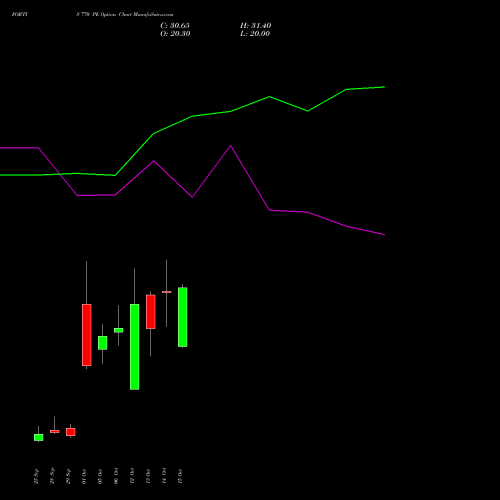 FORTIS 770 PE (PUT) 27 October 2026 options price chart analysis Fortis Healthcare Limited 
