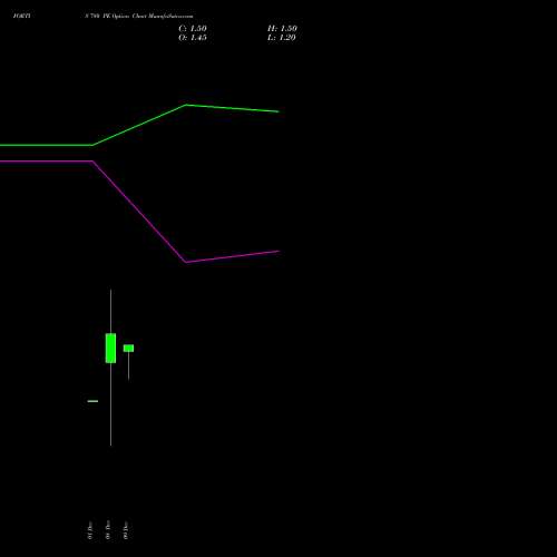 Live FORTIS 780 PE (PUT) 30 December 2025 options price chart analysis Fortis Healthcare Limited 