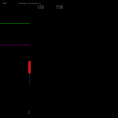 FORTIS 780 PE (PUT) 27 January 2026 options price chart analysis Fortis Healthcare Limited 