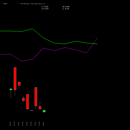 Live FORTIS 790 PE (PUT) 30 December 2025 options price chart analysis Fortis Healthcare Limited 
