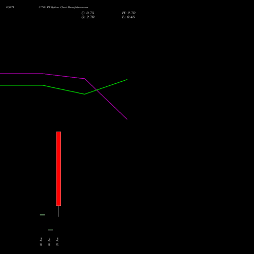 FORTIS 790 PE (PUT) 27 January 2026 options price chart analysis Fortis Healthcare Limited 
