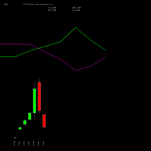 FORTIS 790 PE (PUT) 30 March 2026 options price chart analysis Fortis Healthcare Limited 