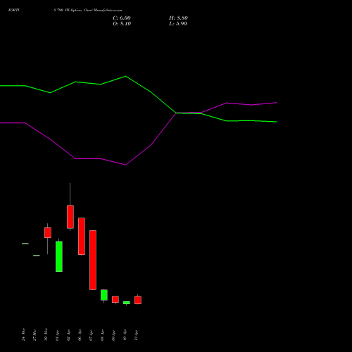 FORTIS 790 PE (PUT) 28 April 2026 options price chart analysis Fortis Healthcare Limited 