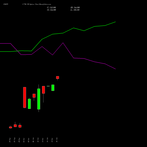 FORTIS 790 PE (PUT) 27 October 2026 options price chart analysis Fortis Healthcare Limited 