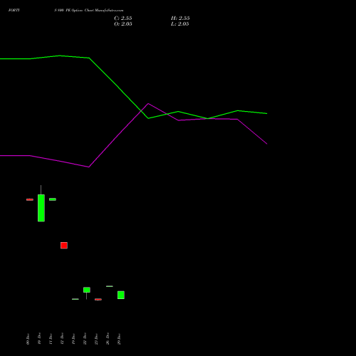 FORTIS 800 PE (PUT) 27 January 2026 options price chart analysis Fortis Healthcare Limited 